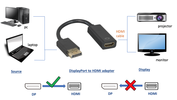 CompuCablePlusUSA DisplayPort Male to HDMI Female Passive Adapter Without Latch, Compliant with DP 1.2 for DP++ Source Black Cord 100mm (3.94 Inches / 0.33 Feet), Single Direction from Displayort to HDMI.