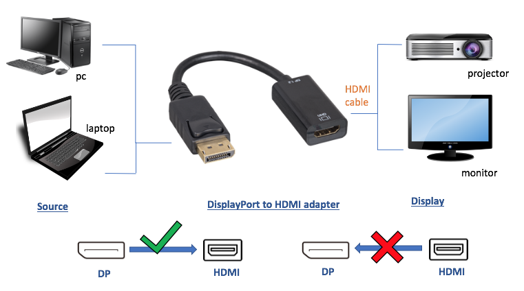 CompuCablePlusUSA DisplayPort Male to HDMI Female Active Adapter Premium 4K@60Hz Converter Compliant with DP 1.2 & HDMI 2.0 Black, 100mm (3.9 Inches / 0.33 Feet), Single Direction from DisplayPort to HDMI Adapter.
