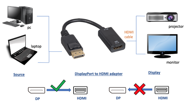 CompuCablePlusUSA DisplayPort Male to HDMI Female Active Adapter Premium 4K@60Hz Converter Compliant with DP 1.2 & HDMI 2.0 Black, 100mm (3.9 Inches / 0.33 Feet), Single Direction from DisplayPort to HDMI Adapter.
