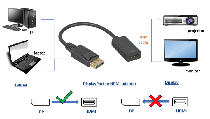 CompuCablePlusUSA DisplayPort Male to HDMI Female Passive Adapter, Premium 4K@30Hz Dongle Compliant with DP 1.2 & HDMI Black,150mm (5.9 Inch/0.49 FT), Single Direction from DisplayPort to HDMI. 