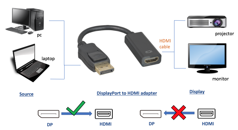 CompuCablePlusUSA DisplayPort Male to HDMI Female Passive Adapter with Latch, 1080p Full HD Video & Audio Converter Compliant with DP 1.2 Black, 100mm (3.94 Inch / 0.33 Ft), single direction from DisplayPort to HDMI. 
