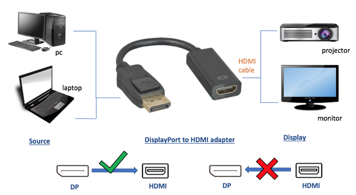CompuCablePlusUSA DisplayPort Male to HDMI Female Passive Adapter with Latch, 1080p Full HD Video & Audio Converter Compliant with DP 1.2 Black, 100mm (3.94 Inch / 0.33 Ft), single direction from DisplayPort to HDMI. 