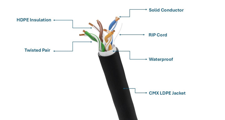 CompuCablePlusUSA Cat5E Direct Burial Outdoor Bulk Ethernet Cable 1000 FT, CMX/UV Rated, Bare Copper, 350MHz Gigabit, UTP 24 AWG