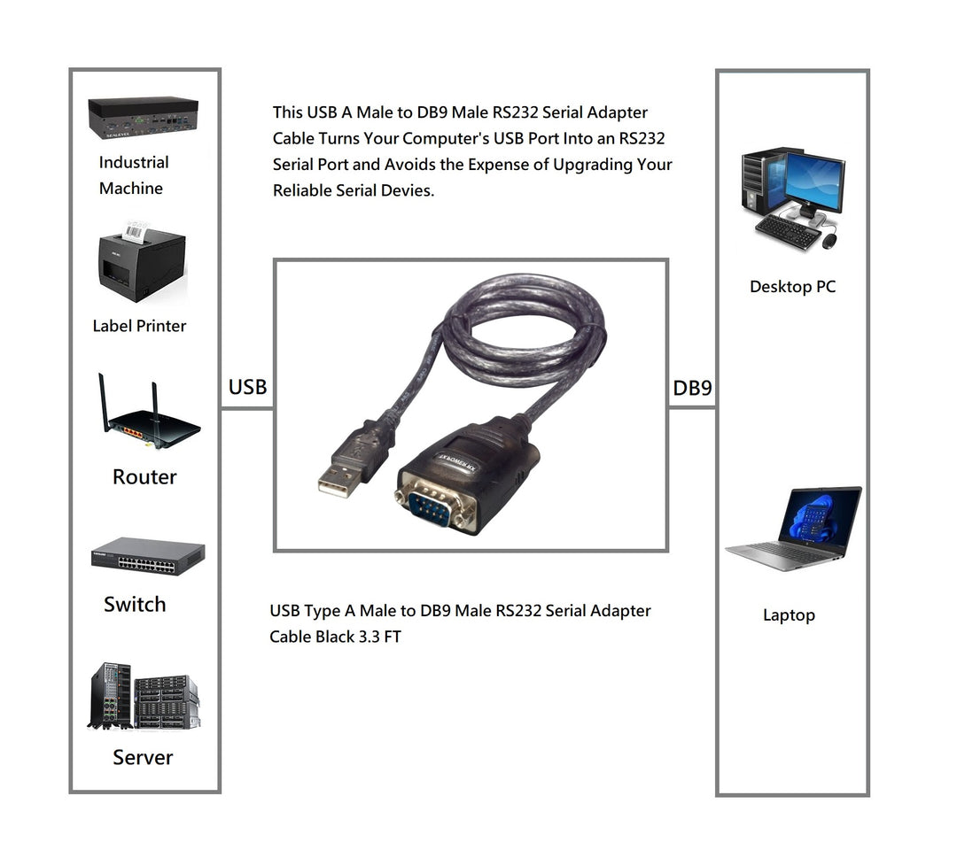 CompuCablePlusUSA.com USB Type A Male to DB9 Male RS232 Serial Adapter Cable Black 3.3 FT Connectors to Application Image. 