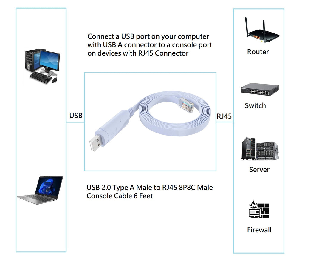 CompuCablePlusUSA.com USB 2.0 Type A Male to RJ45 Male 8P8C Console Cable Connectors to Application image.