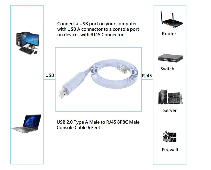 CompuCablePlusUSA.com USB 2.0 Type A Male to RJ45 Male 8P8C Console Cable Connectors to Application image.