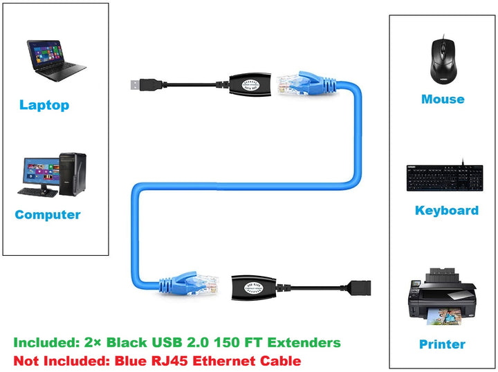 CompuCablePlusUSA USB 2.0 to RJ45 Extender 150Ft, USB Type-A Male to Female Over Single Cat5 Cat5e Cat6 LAN Ethernet Cable Extension Adapter Kit